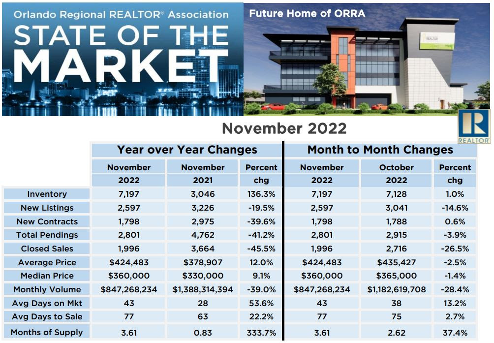 2021 vs 2022 Orlando Real Estate Market Report