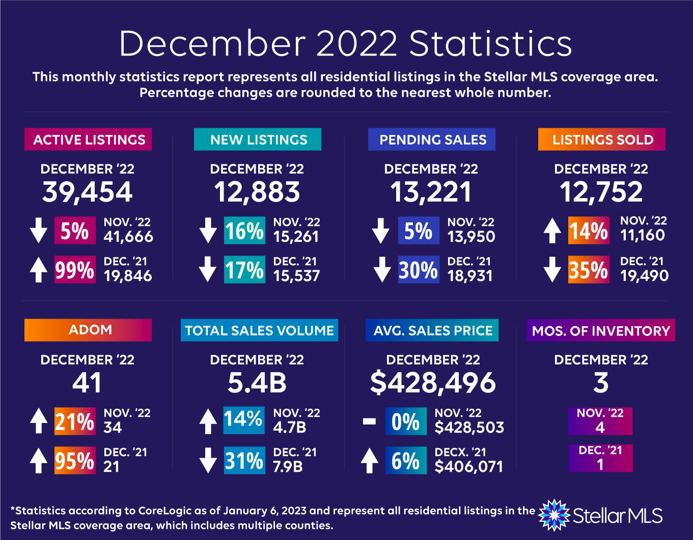 Latest Real Estate Statistics