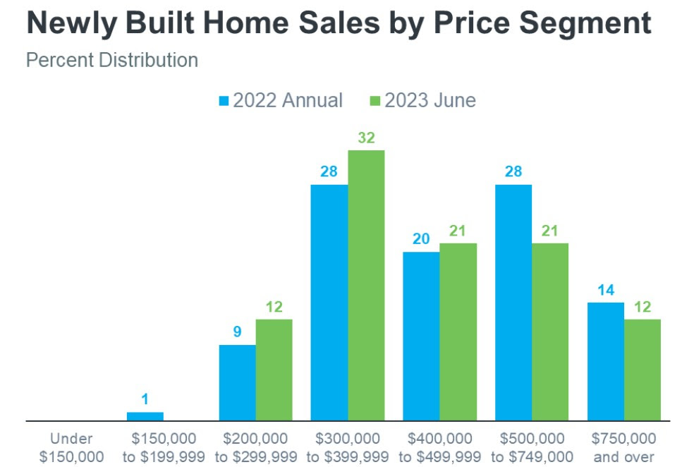 Orlando New Home Sales