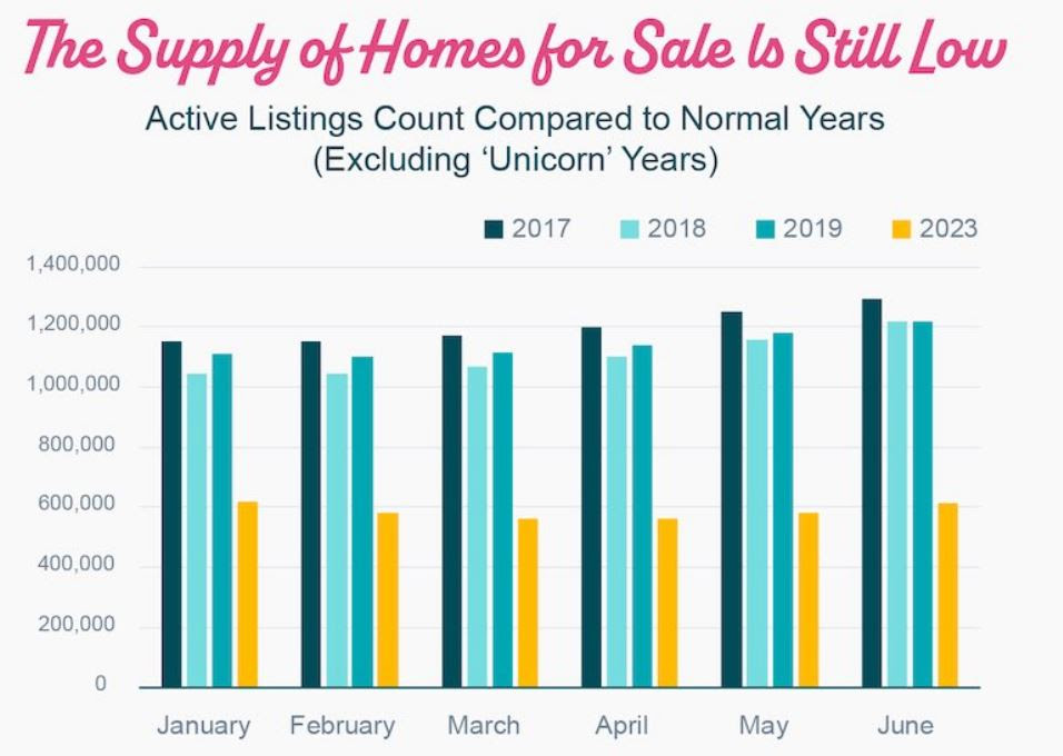 Home Sales Speed